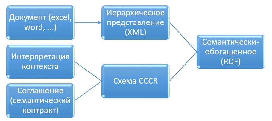Схема трансформации данных в RDF-представление